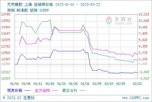 生意社：库存消耗阶段 2月至今天然橡胶行情持续疲弱