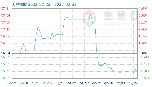 生意社：库存消耗阶段 2月至今天然橡胶行情持续疲弱