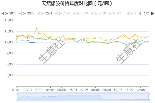 生意社：库存消耗阶段 2月至今天然橡胶行情持续疲弱