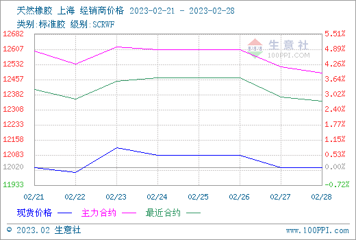 生意社：需求不利 2月下旬天然橡胶行情持续小幅震荡