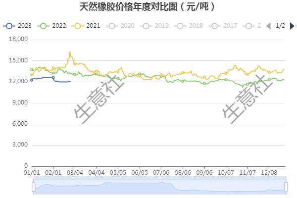 生意社：需求不利 2月下旬天然橡胶行情持续小幅震荡