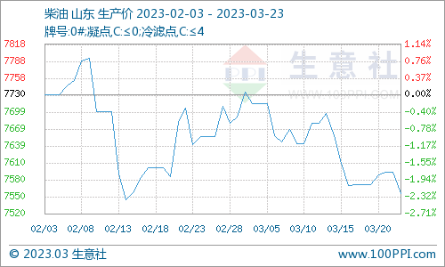 生意社：中旬以来原油下滑 国内汽柴油震荡走低