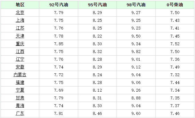 今日油价消息：今天3月16日<strong></p>
<p>最新原油价格</strong>，加油站调整后92、95汽油的最新限价