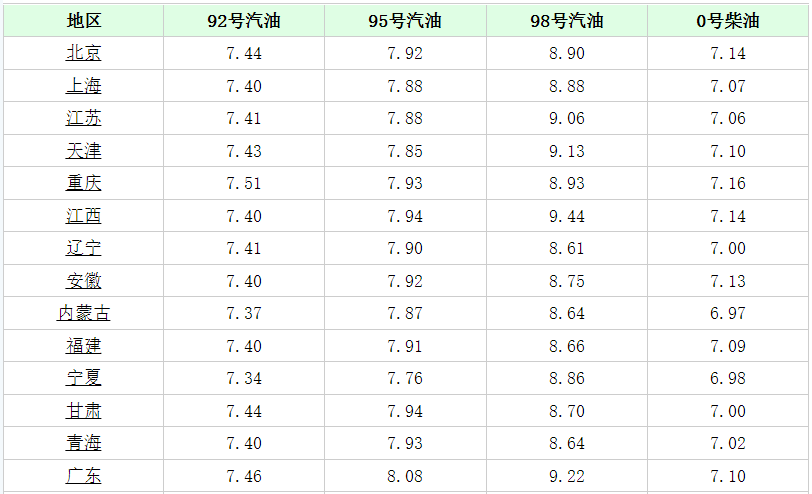 今日油价｜4月9日92、95号汽油、柴油最新油价价格