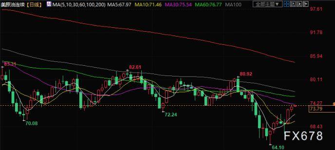 原油交易提醒：四大利好助攻<strong></p>
<p>eia原油库存数据</strong>，油价升至两周高位，关注EIA数据