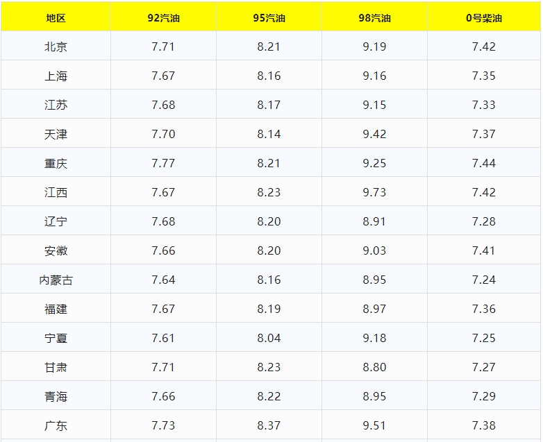 今日油价调整信息：3月20日调整后<strong></p>
<p>一桶原油是多少升</strong>，全国92、95汽油价格最新售价