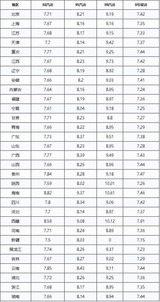 油价调整最新消息：今日3月22日<strong></p>
<p>一桶原油是多少升</strong>，92、95号汽油预计下调480元/吨