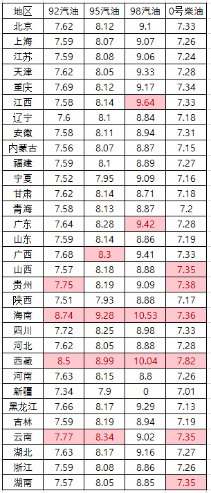 “速点星”告知<strong></p>
<p>一桶原油是多少升</strong>，油价上涨！1月31日柴油、92号、95号汽油价格