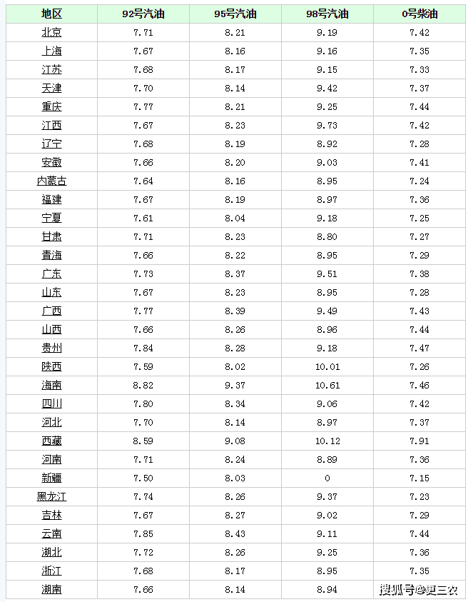 汽油降价！3月21日<strong></p>
<p>三地原油变化率</strong>，原油变化率-10.36%，油价下挫520元/吨！