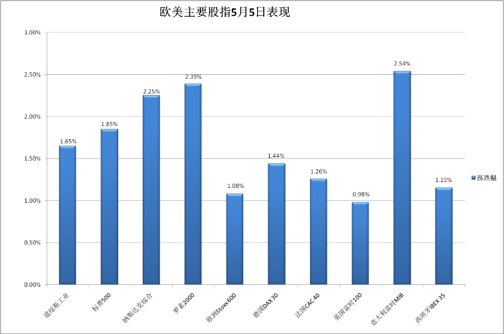就业超预期稳健、苹果给力<strong></p>
<p>现货原油</strong>，美股终结四连跌，纳指5月首周开门红，地区银行探底大反弹