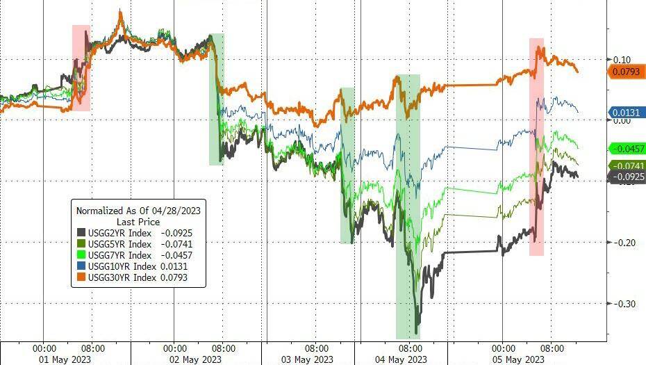 就业超预期稳健、苹果给力<strong></p>
<p>现货原油</strong>，美股终结四连跌，纳指5月首周开门红，地区银行探底大反弹