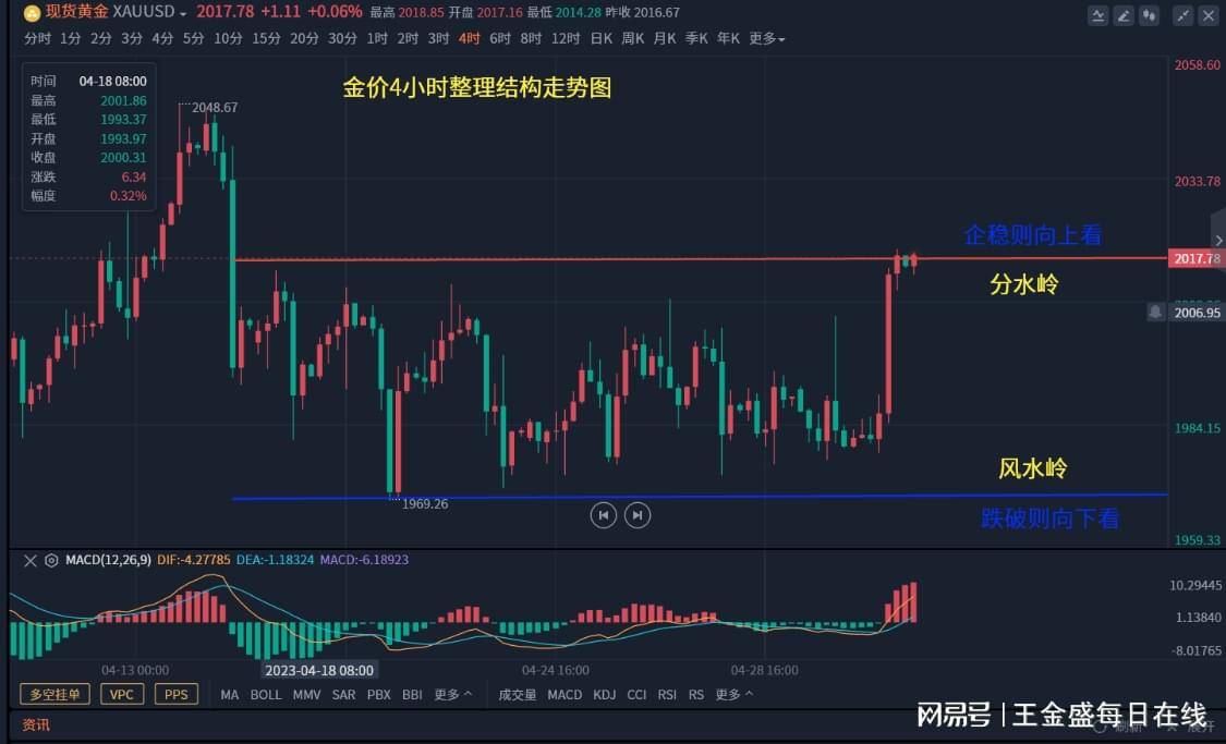 王金盛5.3现货黄金区间转换以待时机<strong></p>
<p>现货原油</strong>，黄金原油美盘操作建议附解套在线