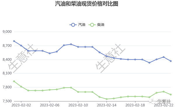 生意社：近期原油价格整体走低 国内汽柴油行情下滑
