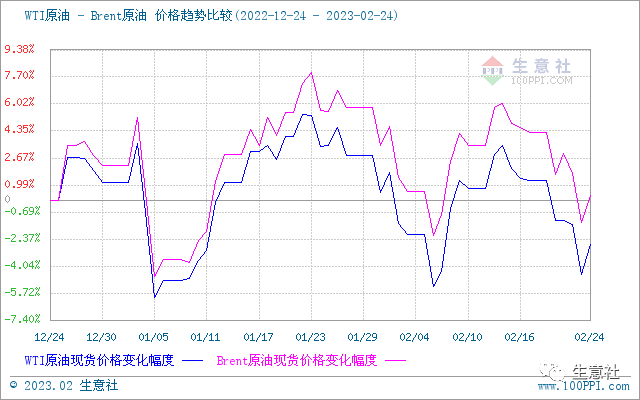 生意社：近期原油价格整体走低 国内汽柴油行情下滑