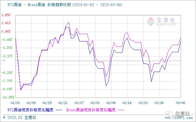 生意社：供需双重利好 原油价格兑现四连涨