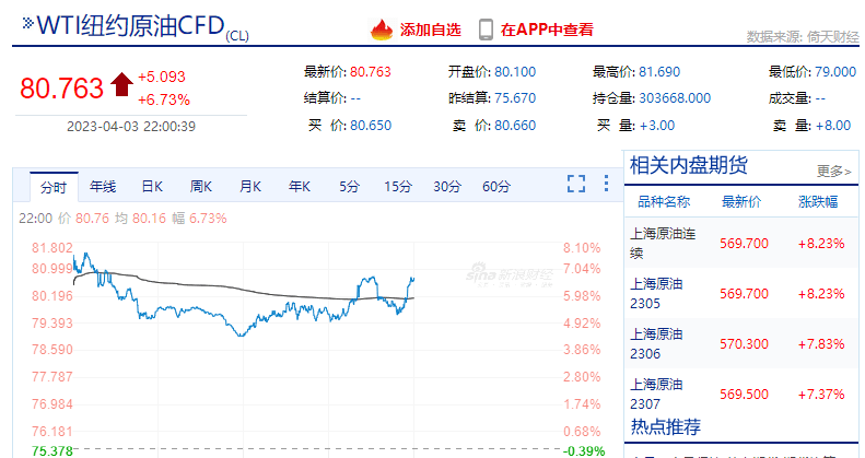 多国减产<strong></p>
<p>原油价</strong>，原油期货大涨，白菜价的油车还是香不起来？