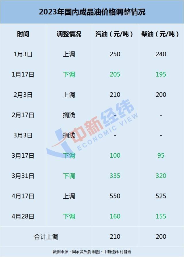 油价又要降<strong></p>
<p>原油价</strong>！国内多地95号汽油或回归“7元时代”