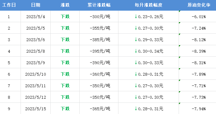 明晚12点<strong></p>
<p>原油价</strong>，下调！