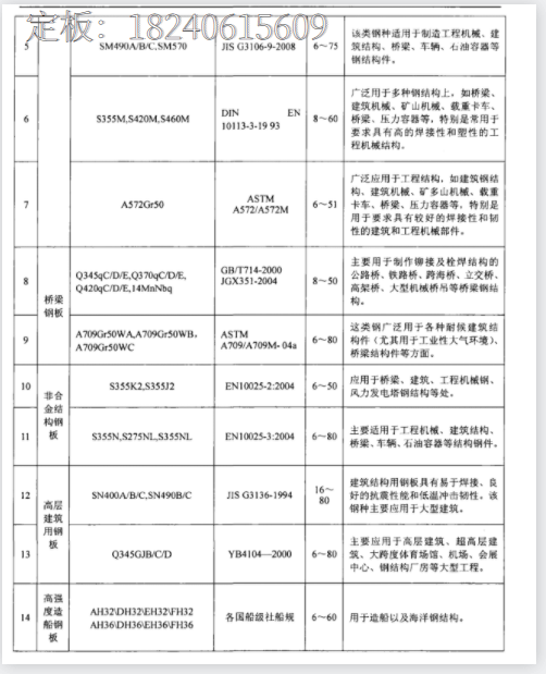 12Cr1MoVR钢板现货、舞钢12Cr1MoVR现货价格和规格