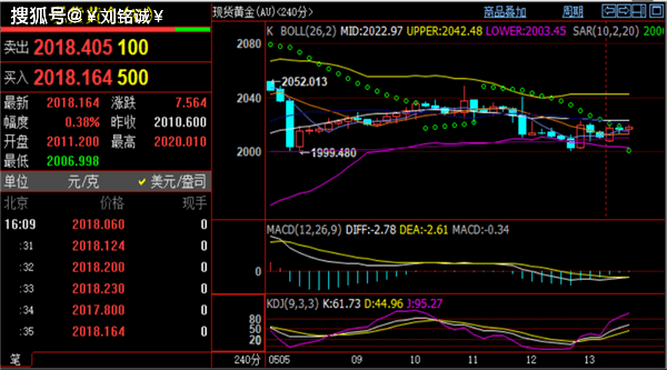 刘铭诚：5.15现货黄金、伦敦金走势分析#期货原油、美原油操作建议