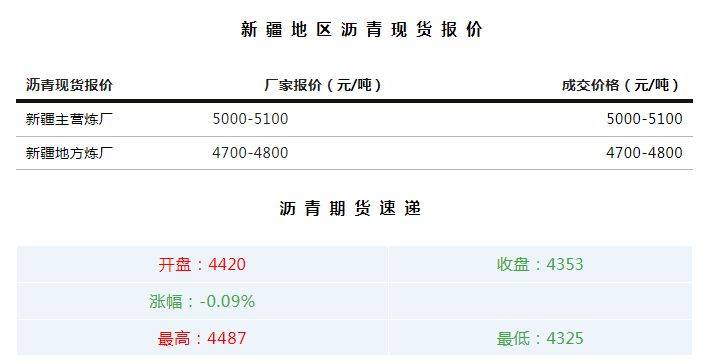 新疆中亚商品交易中心：沥青现货价格趋于稳定