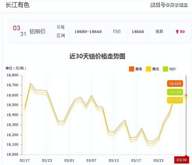 3月31日铝价小幅上涨<strong></p>
<p>现货金属价格</strong>，沪铝18650涨80
