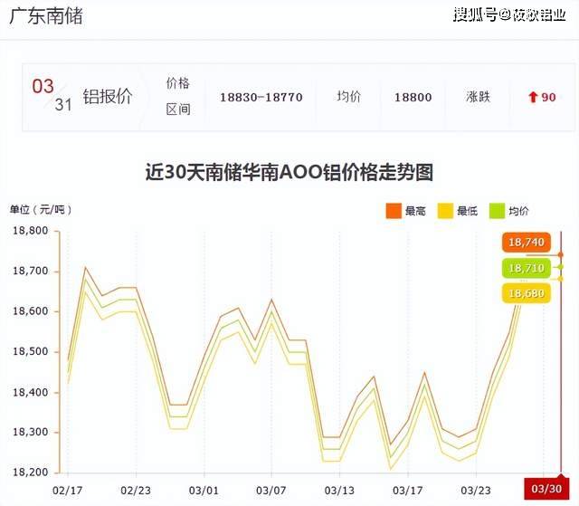 3月31日铝价小幅上涨<strong></p>
<p>现货金属价格</strong>，沪铝18650涨80