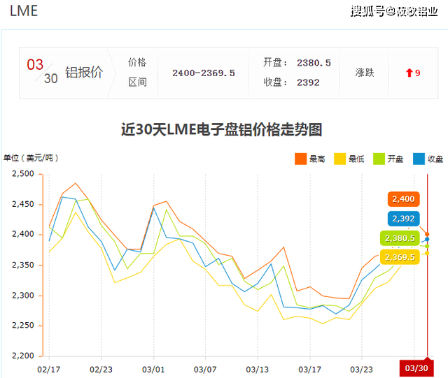 3月31日铝价小幅上涨<strong></p>
<p>现货金属价格</strong>，沪铝18650涨80