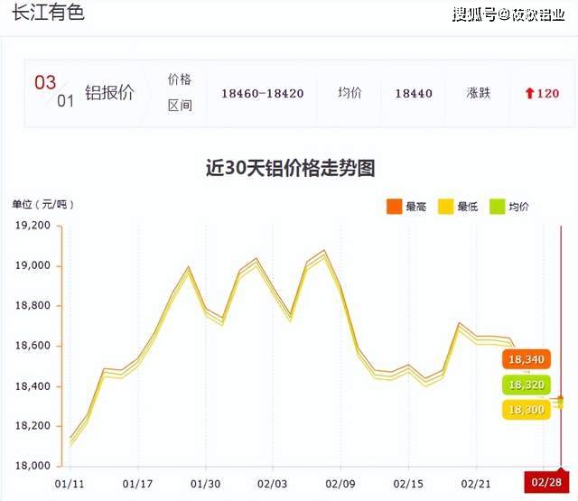 3月第一天铝价迎来上涨<strong></p>
<p>现货金属价格</strong>！