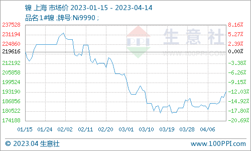 生意社：本周镍价小幅上涨（4.10-4.14)