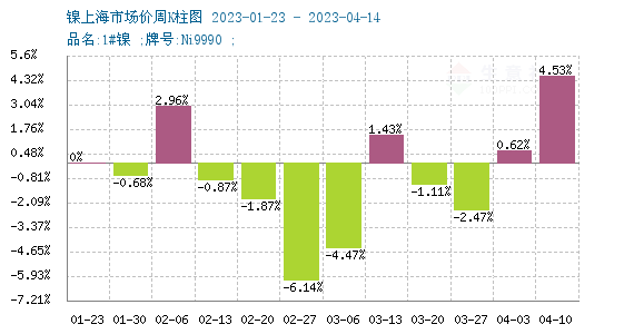 生意社：本周镍价小幅上涨（4.10-4.14)