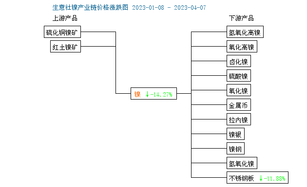 生意社：本周镍价小幅上涨（4.10-4.14)