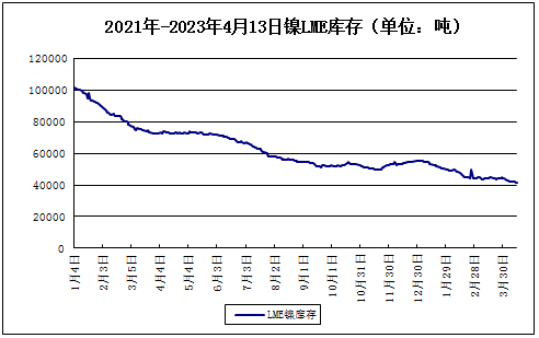 生意社：本周镍价小幅上涨（4.10-4.14)