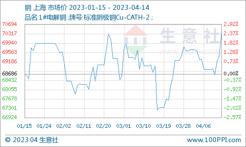 生意社：美元走弱提振 本周铜价小幅上涨（4.10-4.14）
