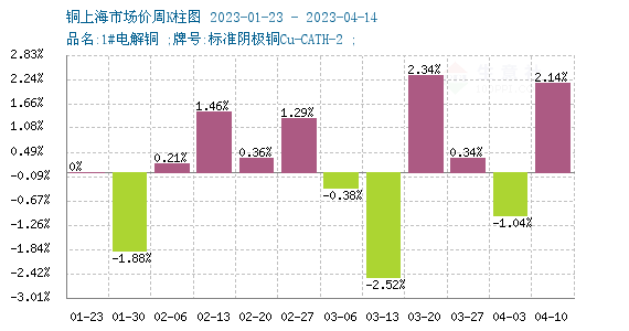 生意社：美元走弱提振 本周铜价小幅上涨（4.10-4.14）