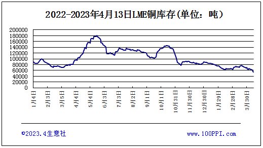 生意社：美元走弱提振 本周铜价小幅上涨（4.10-4.14）