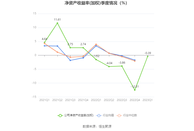 倍轻松：2023年一季度亏损182.35万元