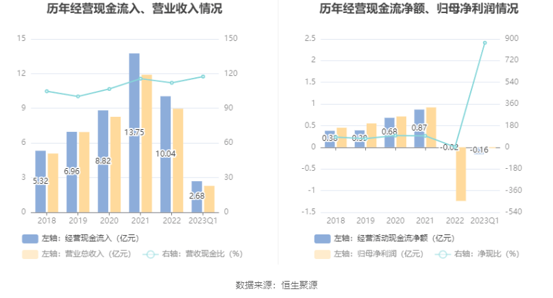 倍轻松：2023年一季度亏损182.35万元