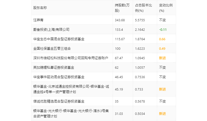 倍轻松：2023年一季度亏损182.35万元