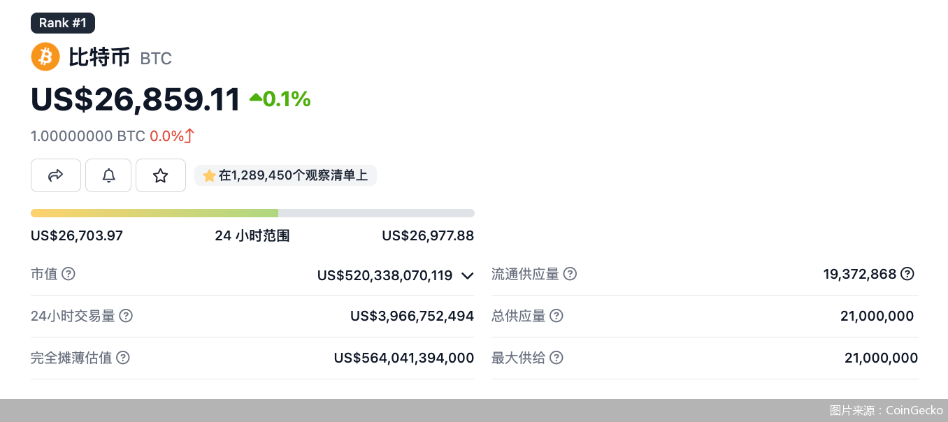 5月累计跌幅接近10%<strong></p>
<p>虚拟货币比特币</strong>，比特币屡败3万美元大关