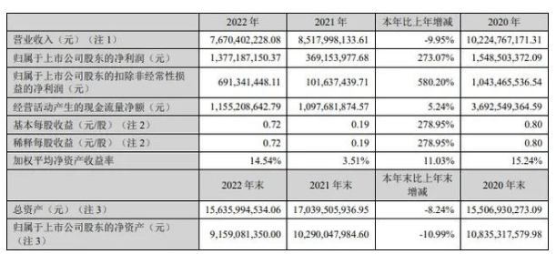 完美世界2022年财报：营收76.7亿元人民币