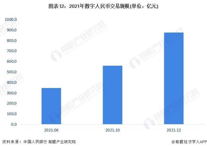 全国首笔“数字人民币+TIPS海关实时扣税”业务落地惠州【附数字人民币交易规模预测】