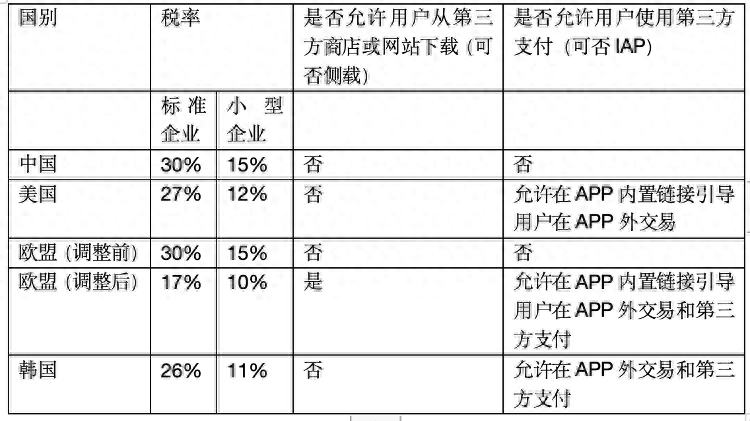 全球多地挑战“苹果税” <strong></p>
<p>虚拟币抽成</strong>，渠道费抽成争议何起？