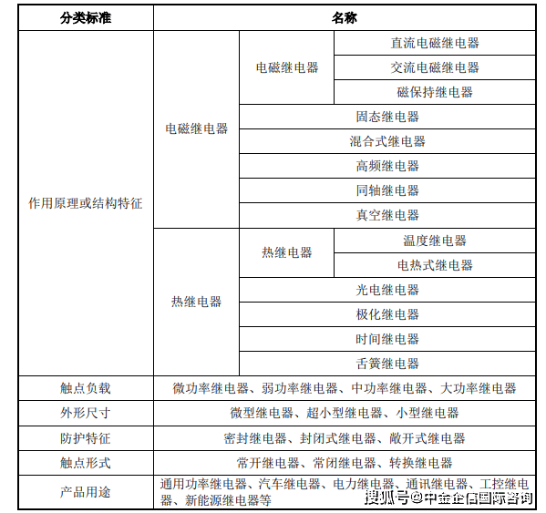 继电器市场产业链供需结构分析预测报告-全球及中国（2024版）-中金企信发布