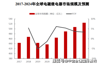 继电器市场产业链供需结构分析预测报告-全球及中国（2024版）-中金企信发布