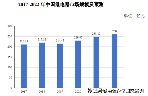 继电器市场产业链供需结构分析预测报告-全球及中国（2024版）-中金企信发布