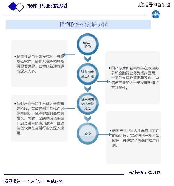 中国信创软件行业报告：产业链、行业发展历程、行业存在问题以及市场规模预测