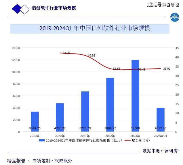 中国信创软件行业报告：产业链、行业发展历程、行业存在问题以及市场规模预测