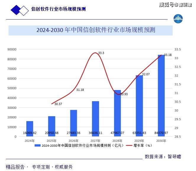 中国信创软件行业报告：产业链、行业发展历程、行业存在问题以及市场规模预测