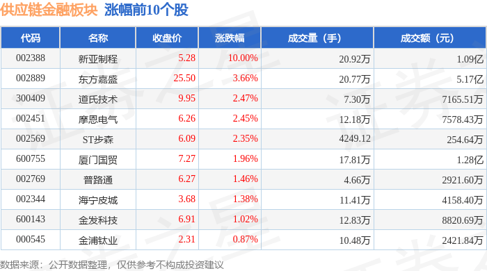 供应链金融板块3月26日跌1.46%<strong></p>
<p>信链虚拟币</strong>，诺 普 信领跌，主力资金净流出3.48亿元